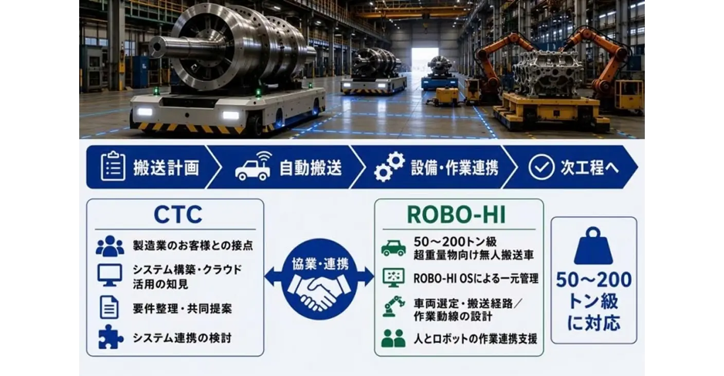 Sơ đồ hợp tác giữa CTC và ROBO-HI trong vận chuyển tự động