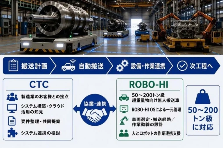 CTC và ROBO-HI Hợp Tác Thúc Đẩy Tự Động Hóa Vận Chuyển Siêu Trọng Tải