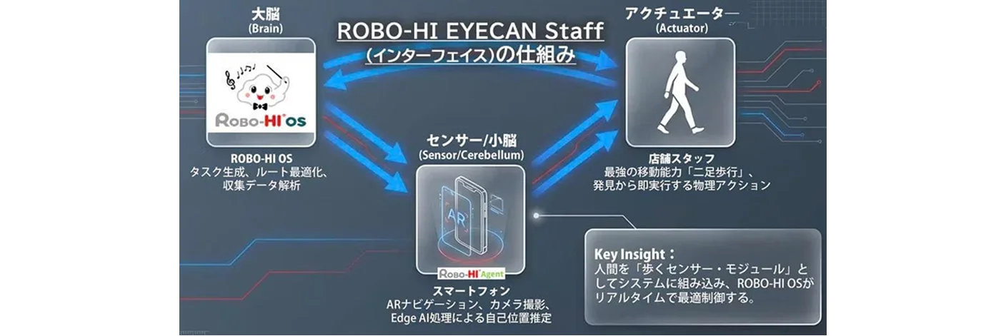 『ROBO-HI EYECAN Staff』: Tối Ưu Năng Suất Quản Lý Cơ Sở Vật Chất