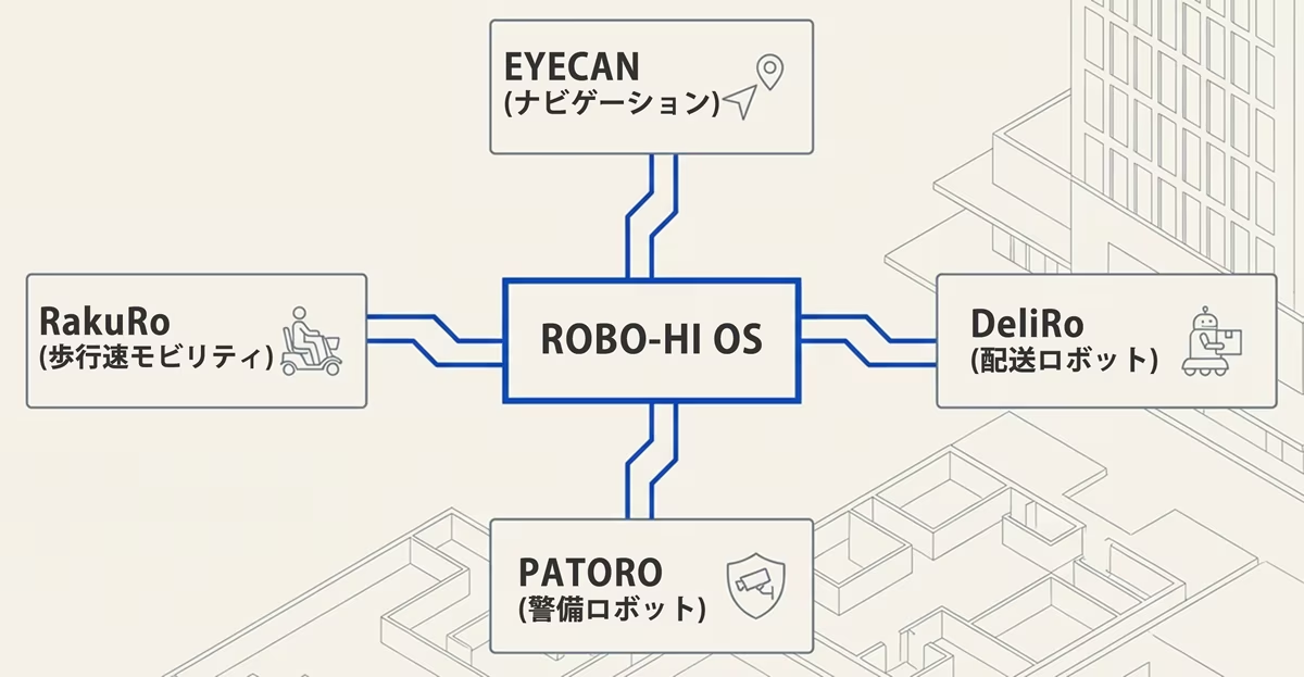 Tích hợp ROBO-HI OS
