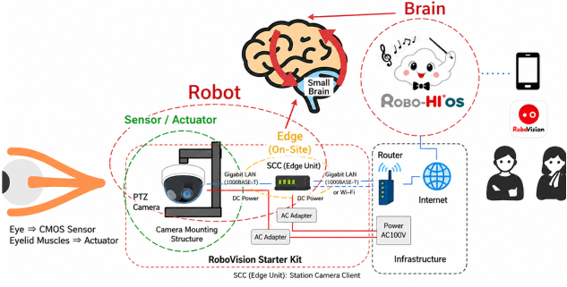 RoboVision Architecture
